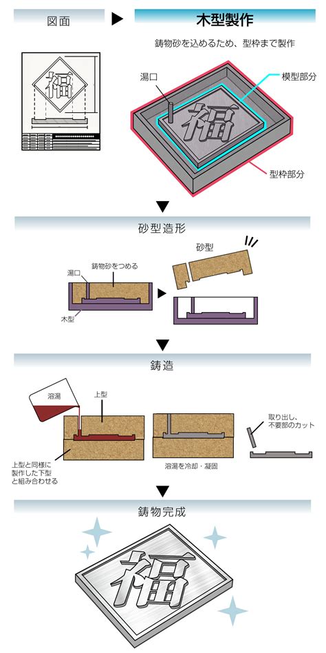 木型代|木型とは – 福田木型製作所